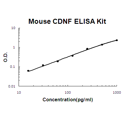 Mouse CDNF PicoKine ELISA Kit