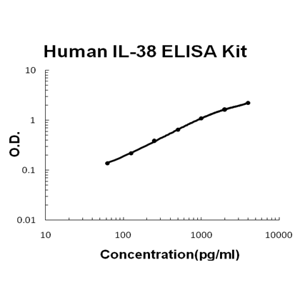 Human IL-38/IL1F10 PicoKine ELISA Kit