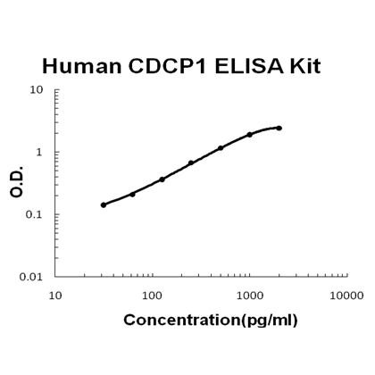 Human CDCP1 PicoKine ELISA Kit