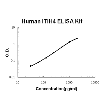 Human ITIH4 PicoKine ELISA Kit