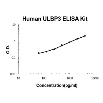 Human ULBP3 PicoKine ELISA Kit