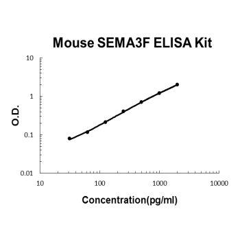 Mouse SEMA3F PicoKine ELISA Kit