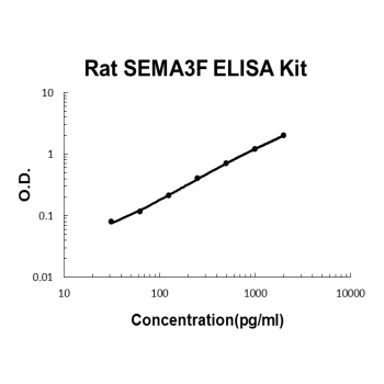 Rat SEMA3F PicoKine ELISA Kit