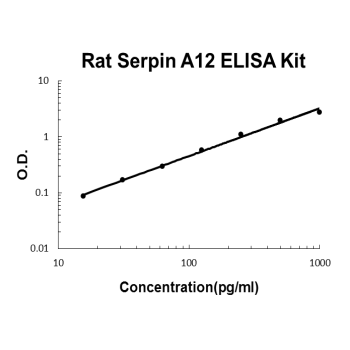 Rat Serpin A12 PicoKine ELISA Kit