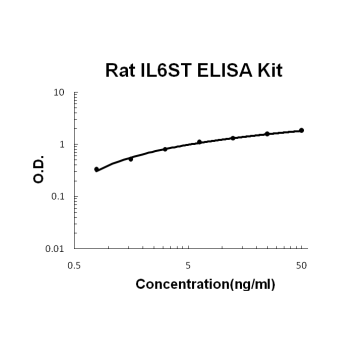 Rat IL6ST PicoKine ELISA Kit