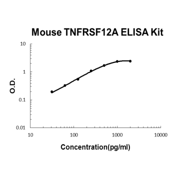 Mouse TNFRSF12A/TWEAKR PicoKine ELISA Kit