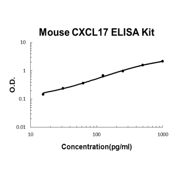 Mouse CXCL17 PicoKine ELISA Kit