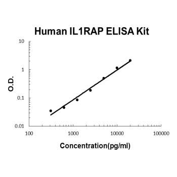 Human IL-1RAcP/IL-1R3/IL1RAP PicoKine ELISA Kit