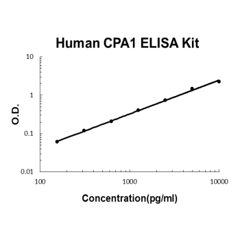 Human CPA1 PicoKine ELISA Kit