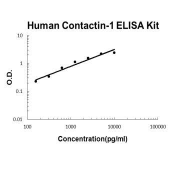 Human Contactin-1 PicoKine ELISA Kit