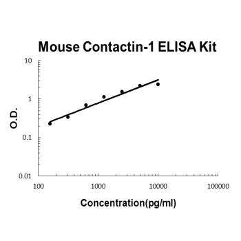 Mouse Contactin-1 PicoKine ELISA Kit