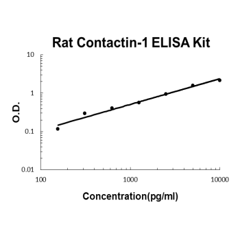 Rat Contactin-1 PicoKine ELISA Kit