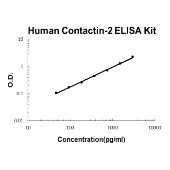 Human Contactin-2 PicoKine ELISA Kit