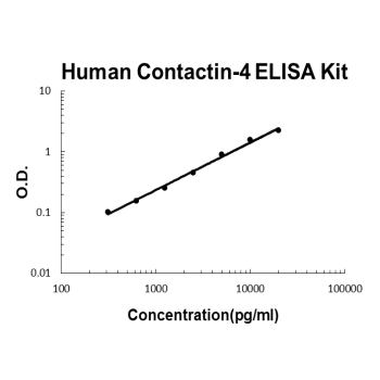 Human Contactin-4 PicoKine ELISA Kit