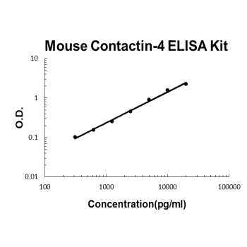 Mouse Contactin-4 PicoKine ELISA Kit