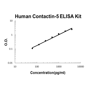 Human Contactin-5 PicoKine ELISA Kit