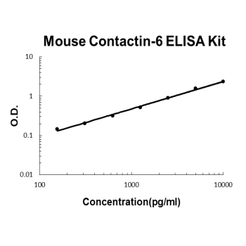 Mouse Contactin-6 PicoKine ELISA Kit