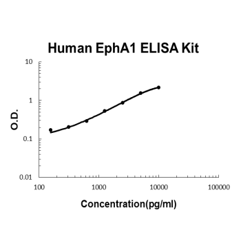 Human EphA1 PicoKine ELISA Kit