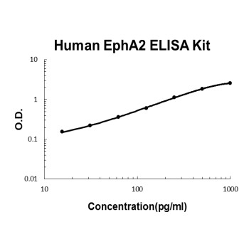 Human EphA2 PicoKine ELISA Kit