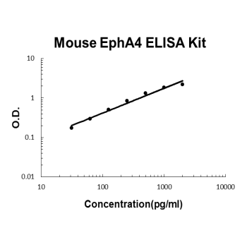 Mouse EphA4 PicoKine ELISA Kit