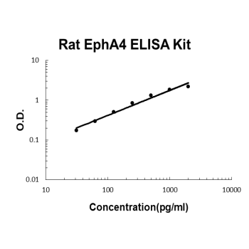 Rat EphA4 PicoKine ELISA Kit