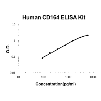 Human CD164 PicoKine ELISA Kit