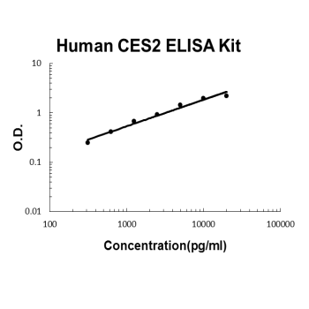 Human CES2 PicoKine ELISA Kit