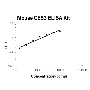 Mouse CES3 PicoKine ELISA Kit