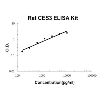 Rat CES3 PicoKine ELISA Kit