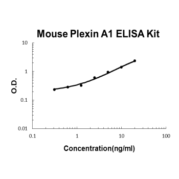 Mouse Plexin A1 PicoKine ELISA Kit