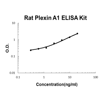 Rat Plexin A1 PicoKine ELISA Kit