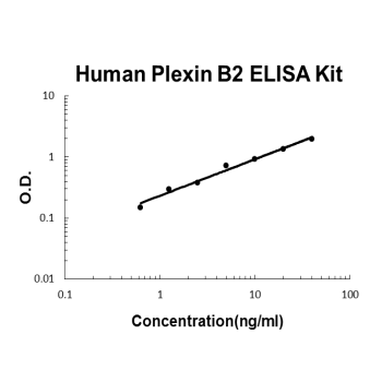 Human Plexin B2 PicoKine ELISA Kit