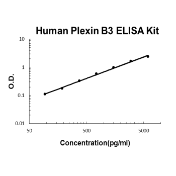 Human Plexin B3 PicoKine ELISA Kit