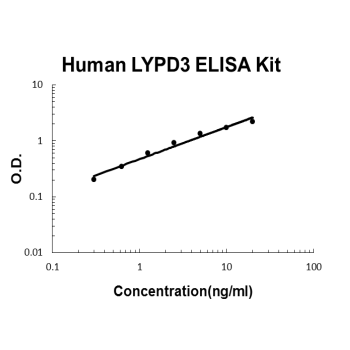 Human LYPD3 PicoKine ELISA Kit