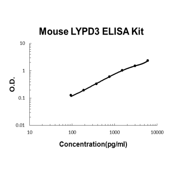 Mouse LYPD3 PicoKine ELISA Kit