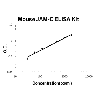 Mouse JAM-C/JAM3 PicoKine ELISA Kit