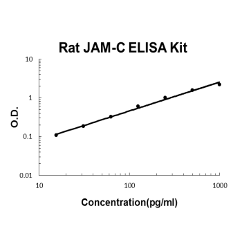 Rat JAM-C PicoKine ELISA Kit