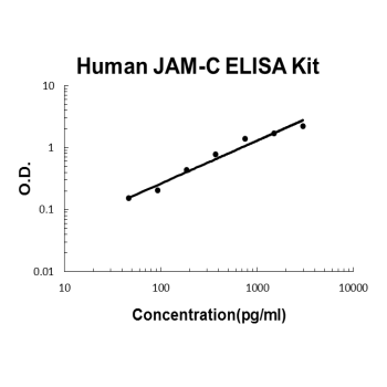 Human JAM-C PicoKine ELISA Kit