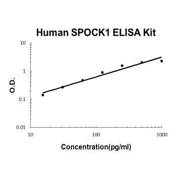 Human SPOCK1/Testican-1 PicoKine ELISA Kit