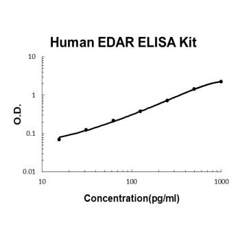 Human EDAR PicoKine ELISA Kit