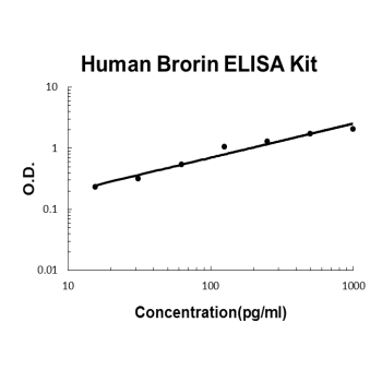 Human Brorin PicoKine ELISA Kit