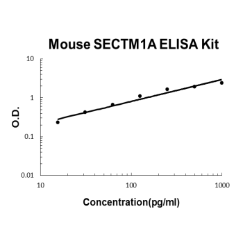 Mouse SECTM1A PicoKine ELISA Kit