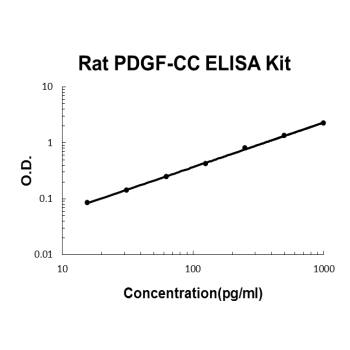 Rat PDGF-CC PicoKine ELISA Kit