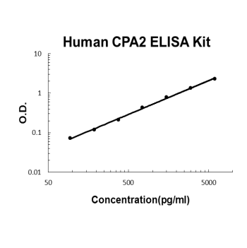 Human CPA2 PicoKine ELISA Kit