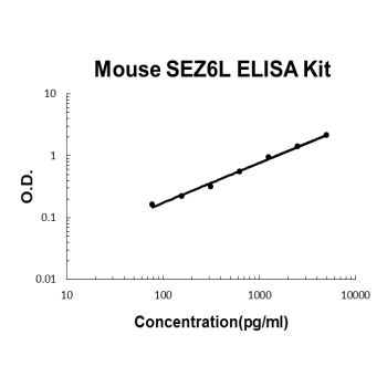 Mouse SEZ6L PicoKine ELISA Kit