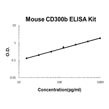 Mouse CD300b PicoKine ELISA Kit