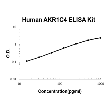 Human AKR1C4 PicoKine ELISA Kit