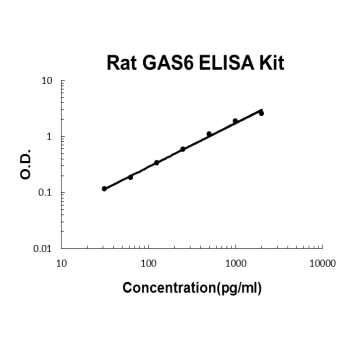 Rat GAS6 PicoKine ELISA Kit