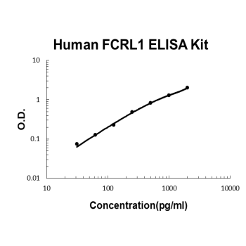 Human FCRL1 PicoKine ELISA Kit