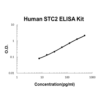 Human STC2 PicoKine ELISA Kit